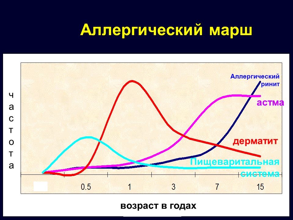 Аллергический марш
