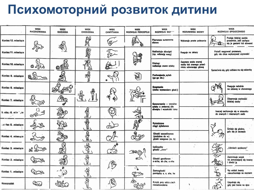 Психомоторний розвиток дитини таблиця 