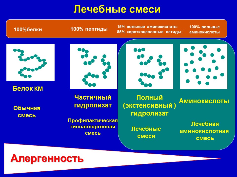 Гипоаллергенные лечебные детские смеси 