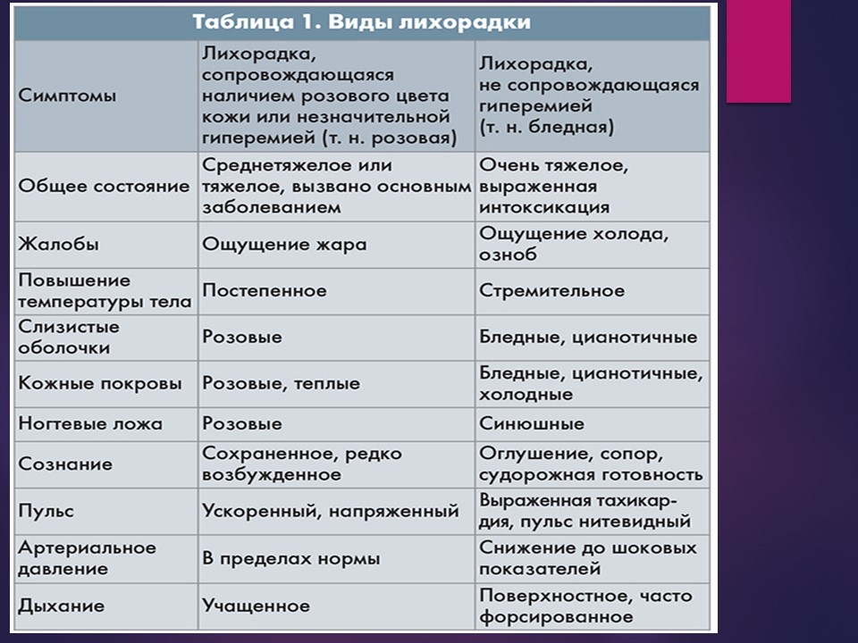 Виды высокой температуры - лихорадки 