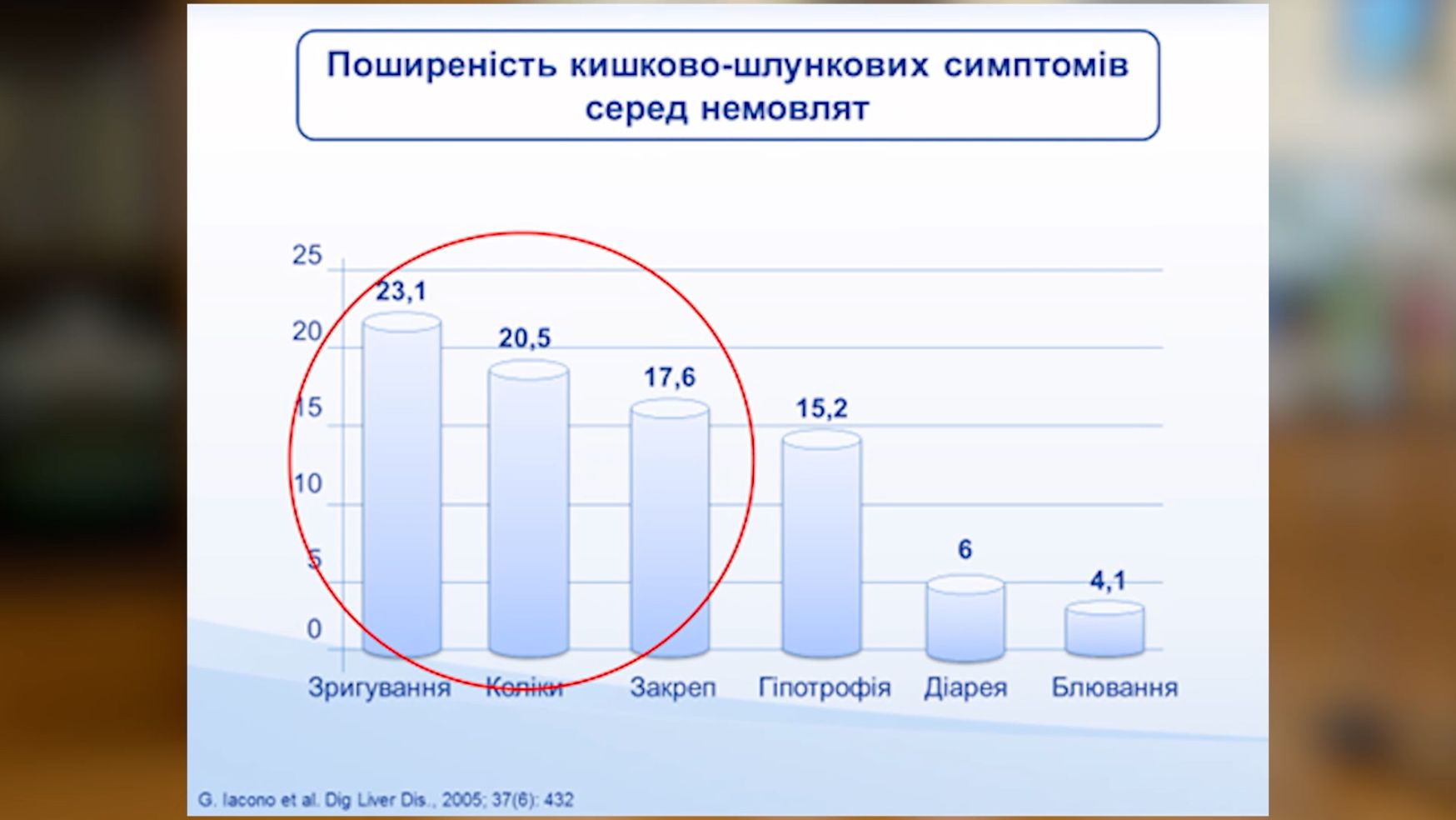 Статистика найчастіших кишково-шлункових розладів у немовлят