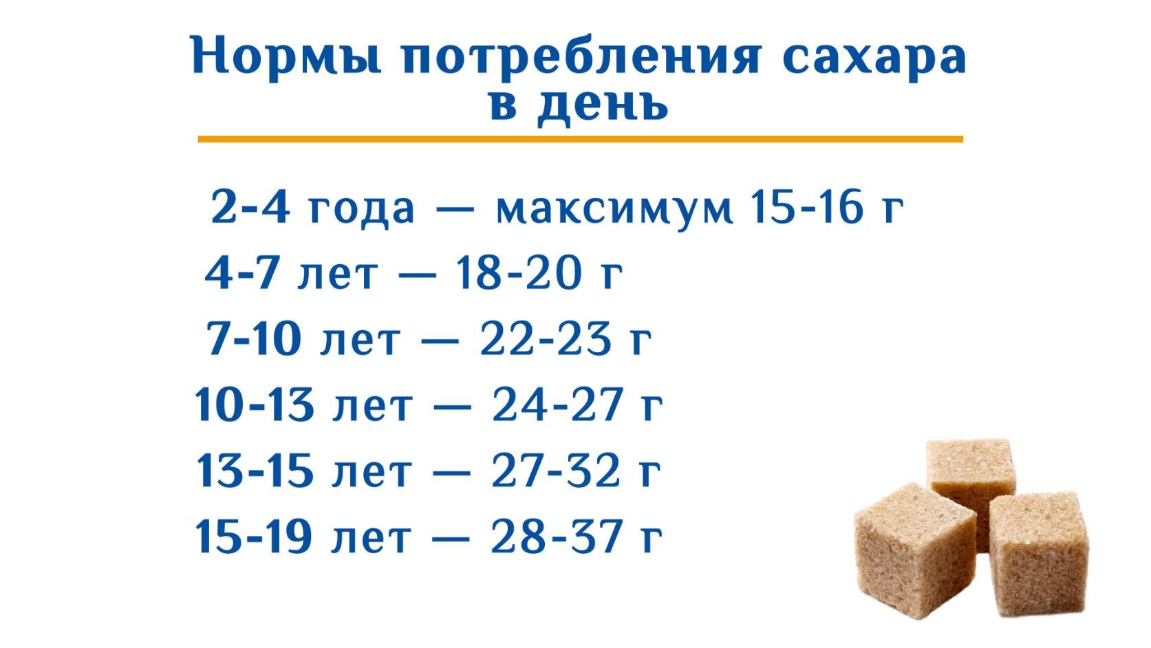 Нормы потребления сахара по возрастным группам 0 - 19 лет Нормы потребления сахара по возрастным группам 0 - 19 лет